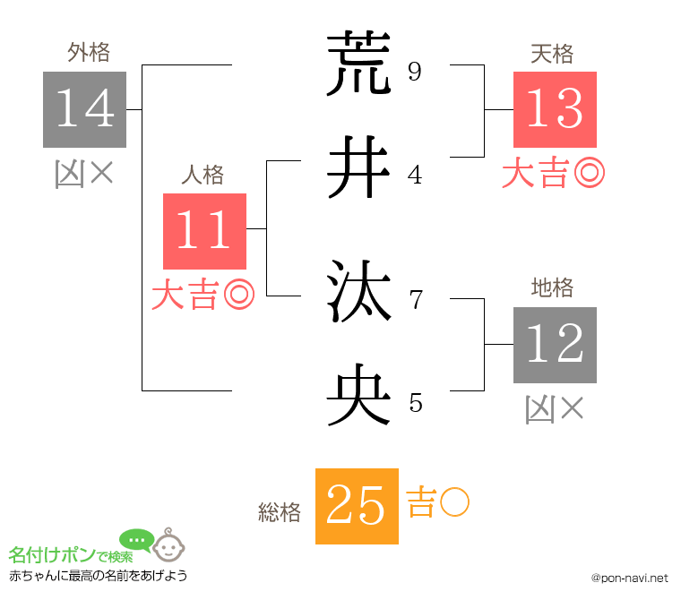 荒井 汰央さんの姓名判断結果