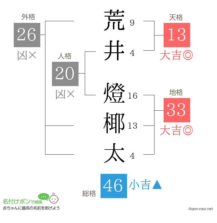 荒井 燈椰太さんの姓名判断結果