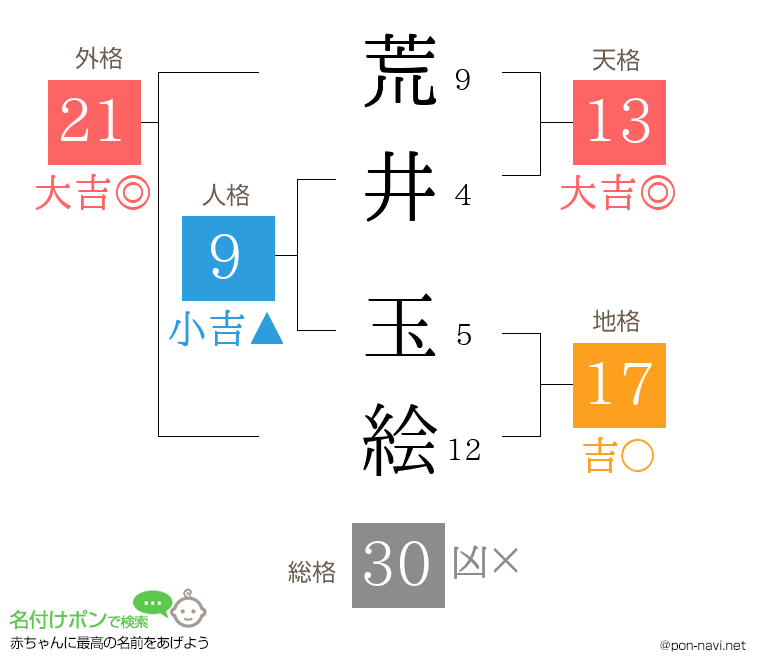 荒井 玉絵さんの姓名判断結果