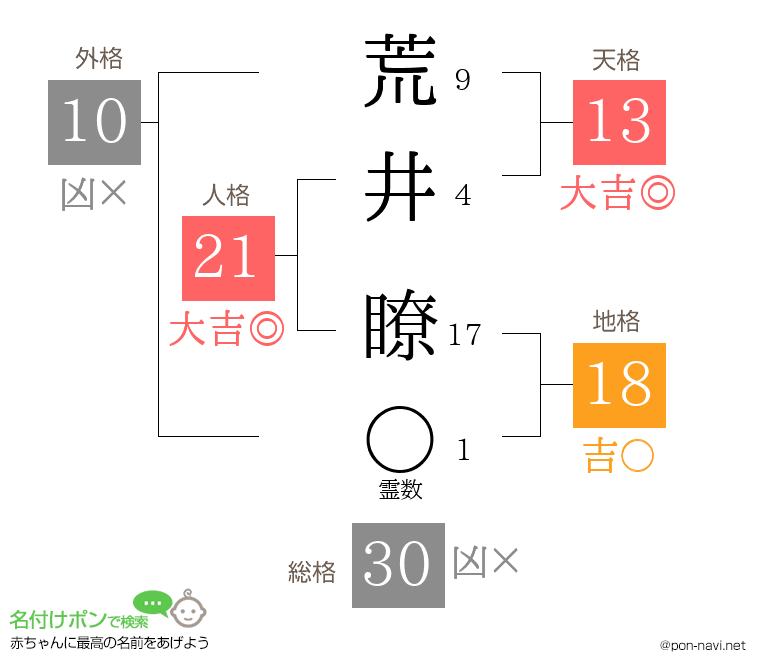 荒井 瞭さんの姓名判断結果