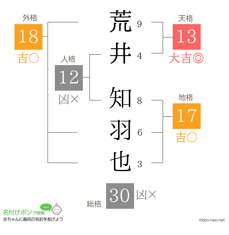 荒井 知羽也さんの姓名判断結果