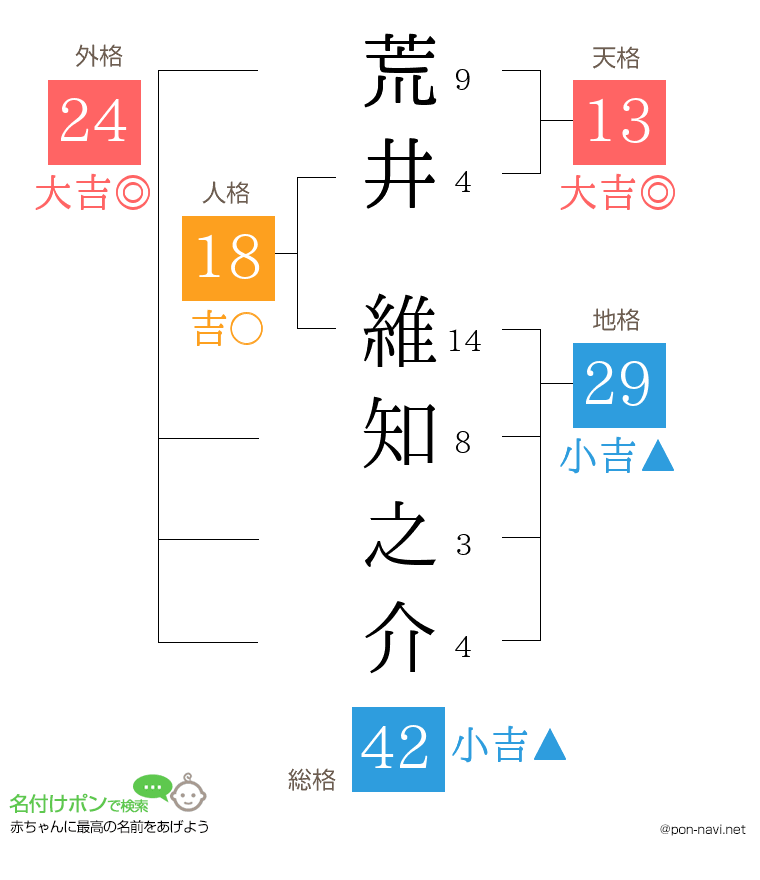 荒井 維知之介さんの姓名判断結果