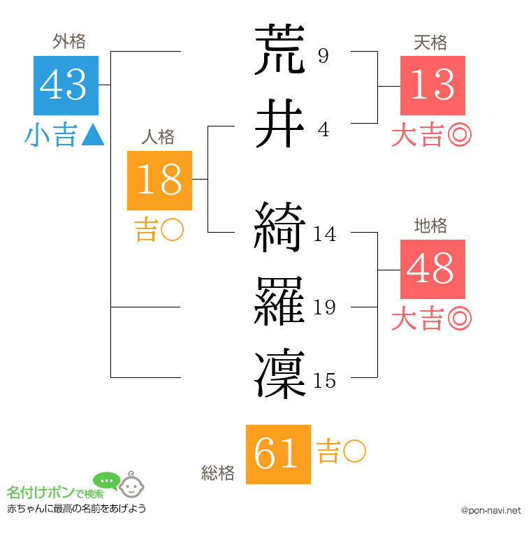 荒井 綺羅凜さんの姓名判断結果