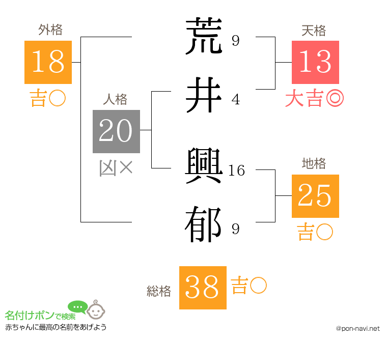 荒井 興郁さんの姓名判断結果
