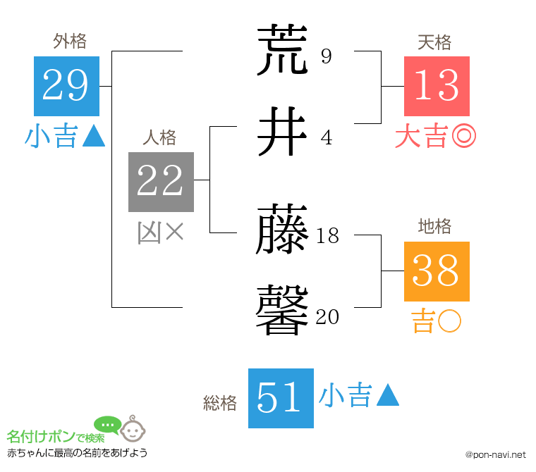 荒井 藤馨さんの姓名判断結果