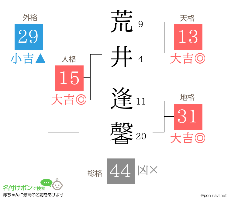 荒井 逢馨さんの姓名判断結果