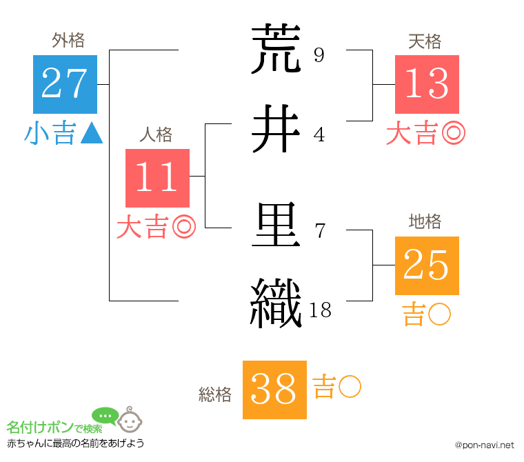 荒井 里織さんの姓名判断結果