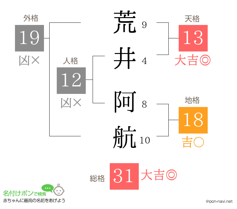 荒井 阿航さんの姓名判断結果
