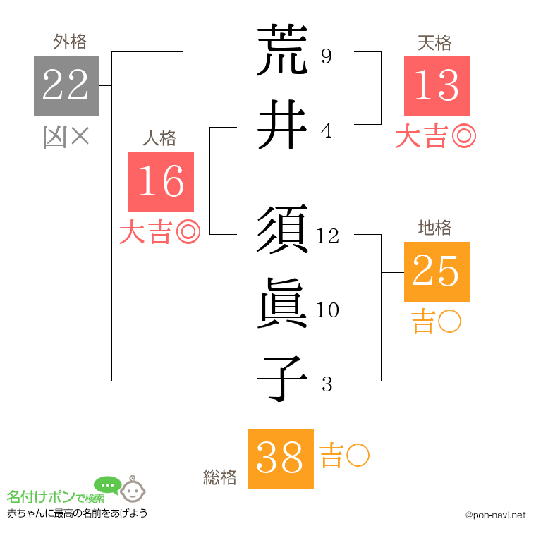 荒井 須眞子さんの姓名判断結果