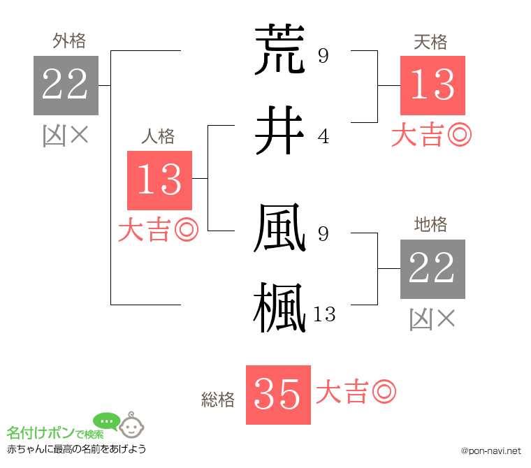 荒井 風楓さんの姓名判断結果