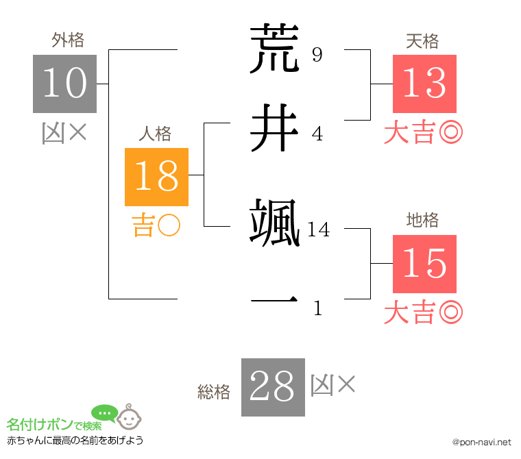 荒井 颯一さんの姓名判断結果