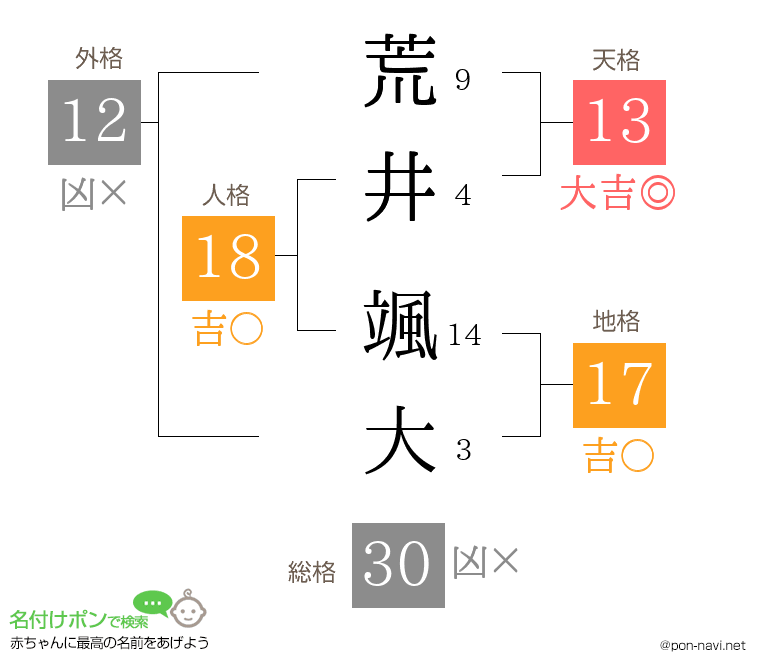 荒井 颯大さんの姓名判断結果