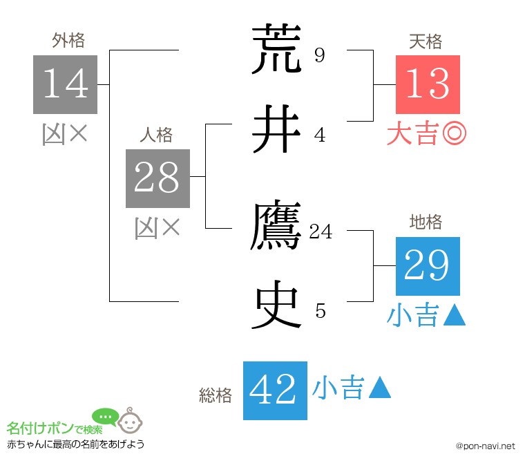 荒井 鷹史さんの姓名判断結果