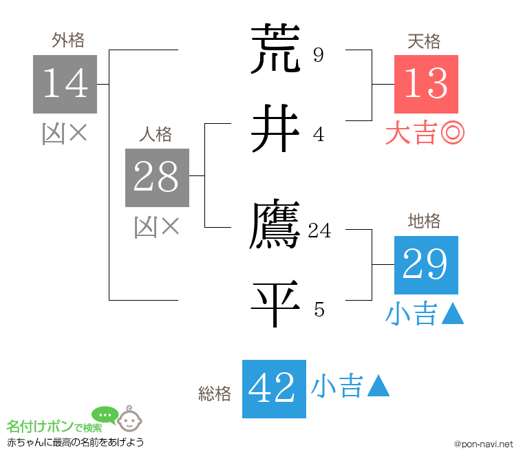 荒井 鷹平さんの姓名判断結果