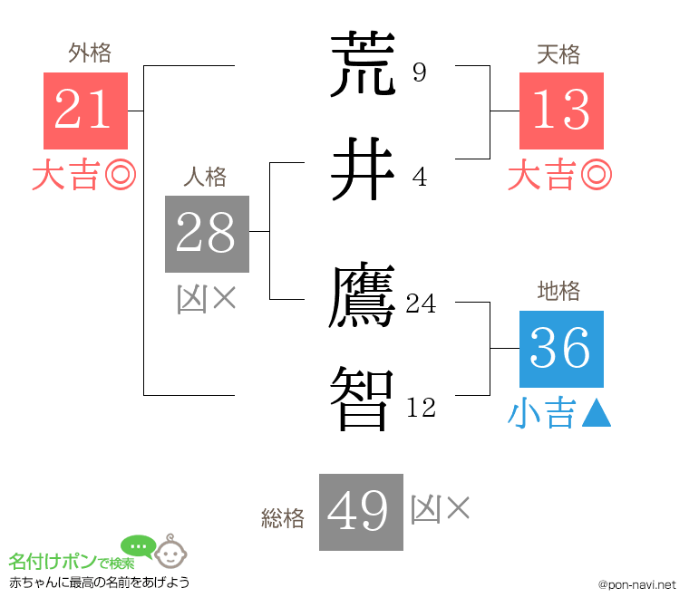 荒井 鷹智さんの姓名判断結果