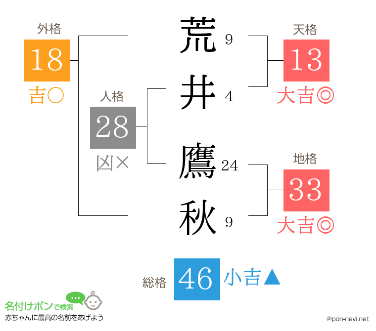 荒井 鷹秋さんの姓名判断結果