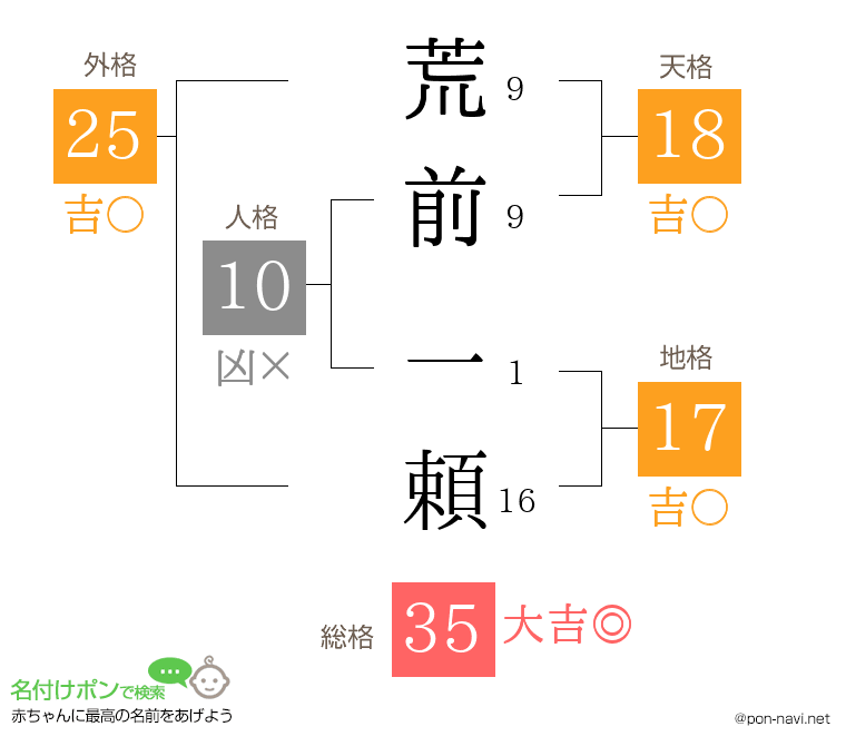 荒前 一頼さんの姓名判断結果
