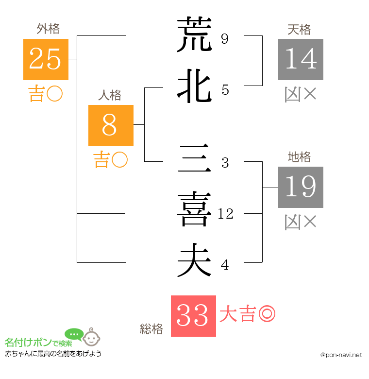 荒北 三喜夫さんの姓名判断結果