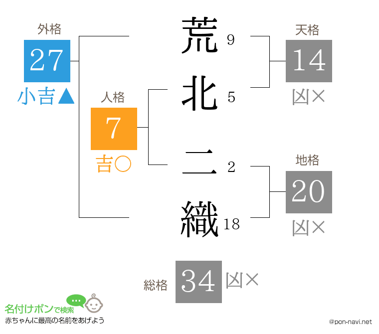 荒北 二織さんの姓名判断結果