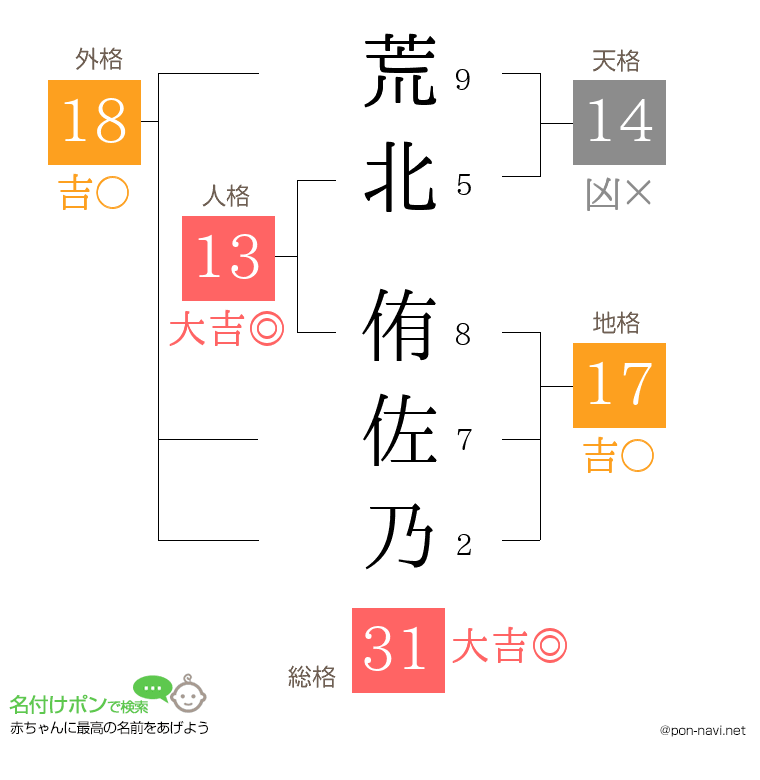 荒北 侑佐乃さんの姓名判断結果
