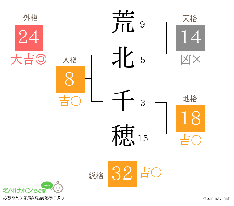 荒北 千穂さんの姓名判断結果