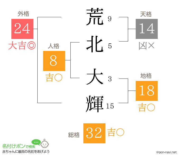 荒北 大輝さんの姓名判断結果