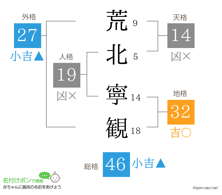 荒北 寧観さんの姓名判断結果