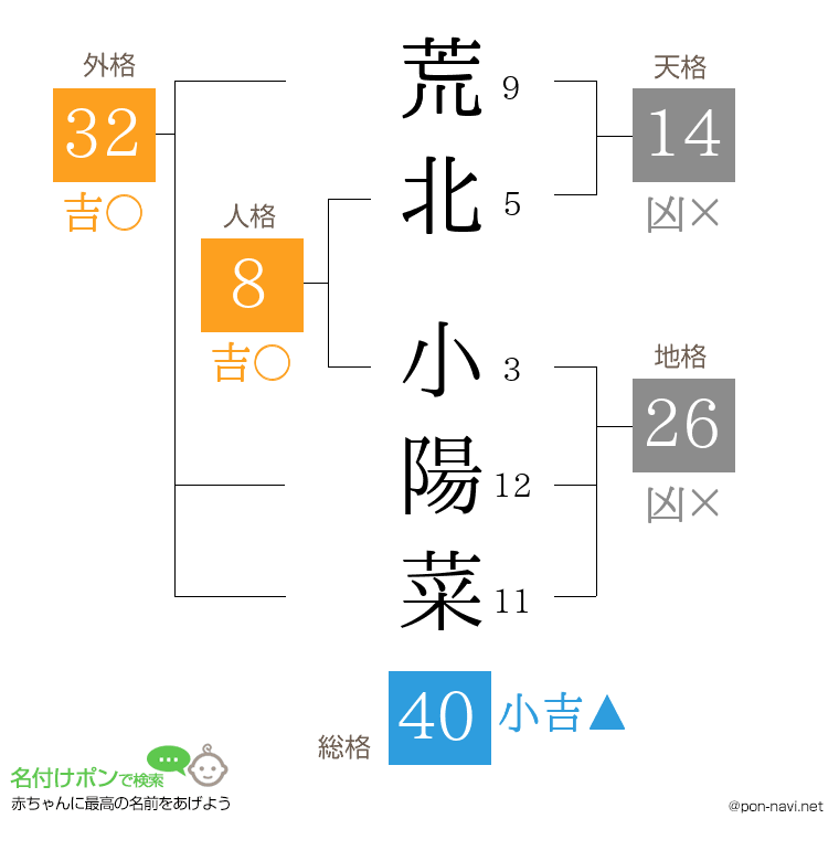 荒北 小陽菜さんの姓名判断結果