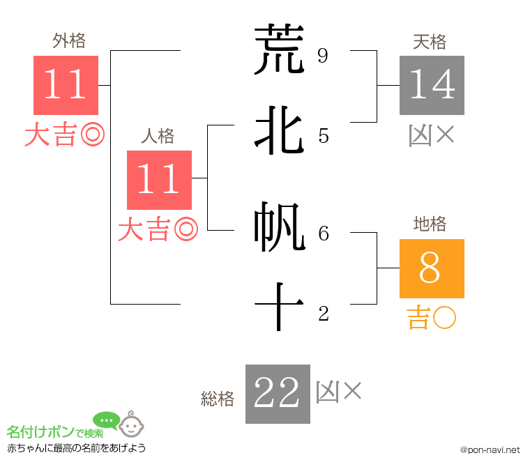 荒北 帆十さんの姓名判断結果