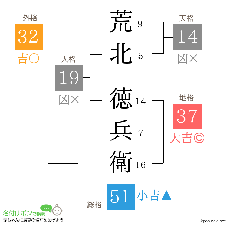 荒北 徳兵衛さんの姓名判断結果