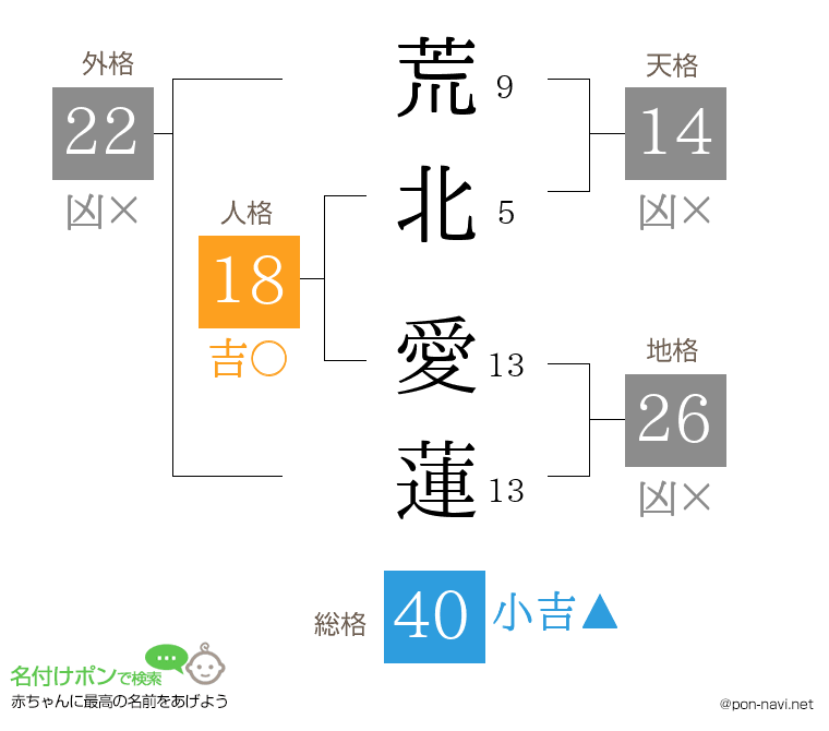 荒北 愛蓮さんの姓名判断結果