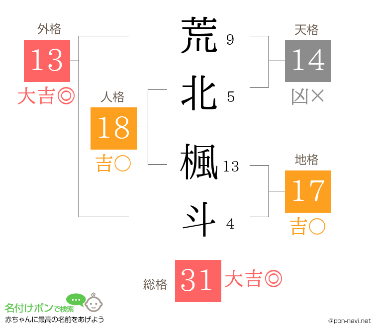 荒北 楓斗さんの姓名判断結果