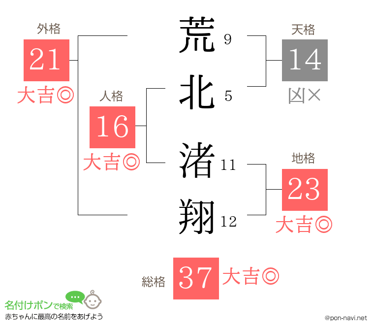 荒北 渚翔さんの姓名判断結果