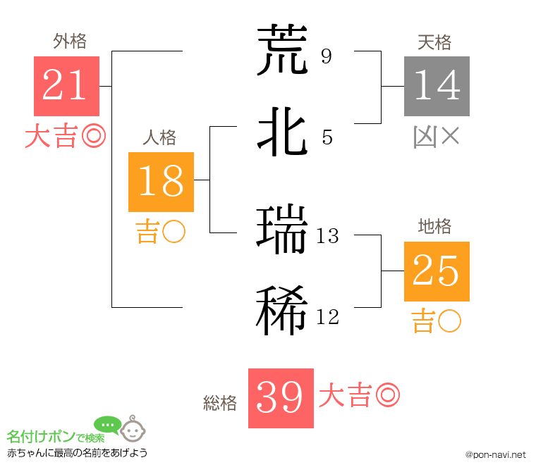 荒北 瑞稀さんの姓名判断結果