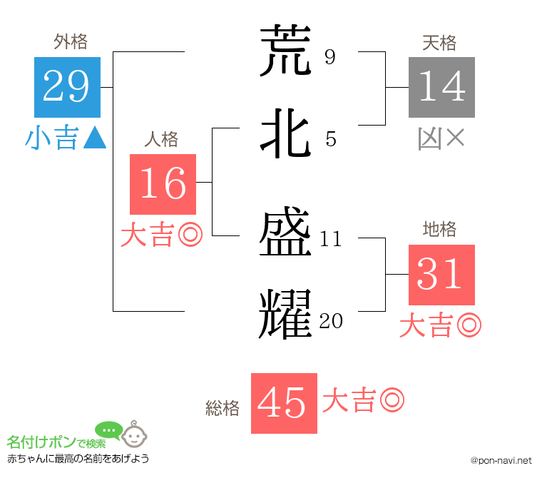 荒北 盛耀さんの姓名判断結果