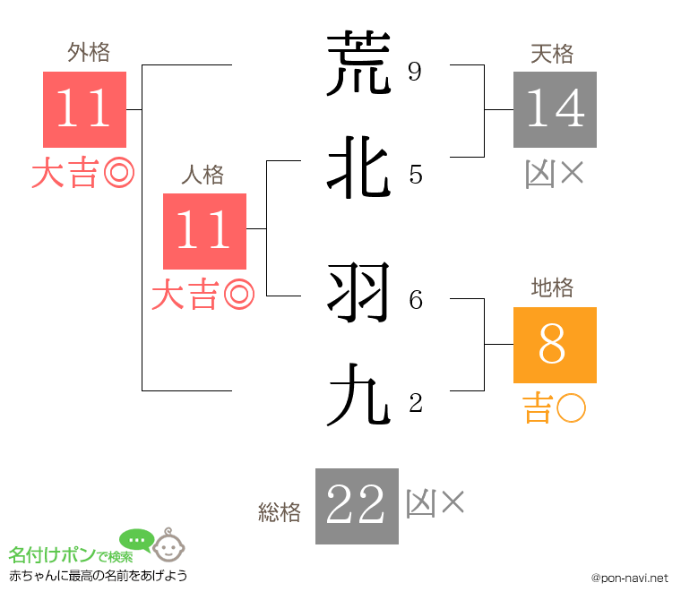 荒北 羽九さんの姓名判断結果