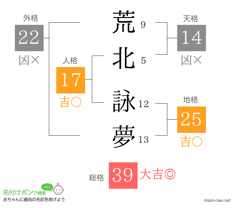 荒北 詠夢さんの姓名判断結果