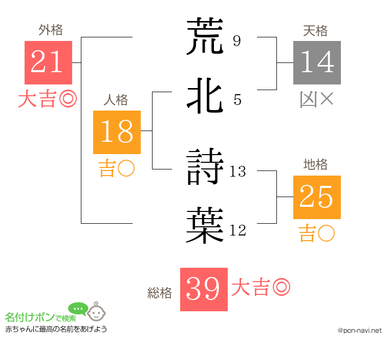 荒北 詩葉さんの姓名判断結果