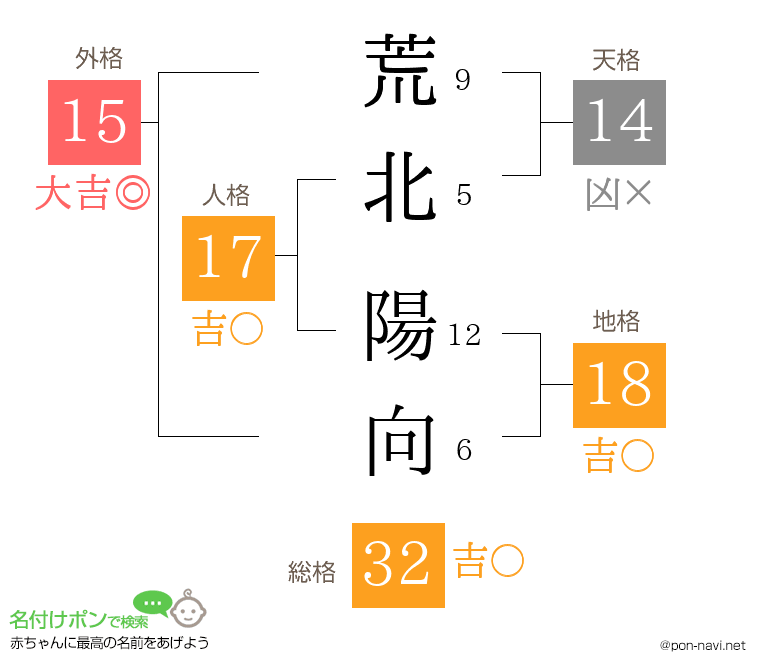 荒北 陽向さんの姓名判断結果