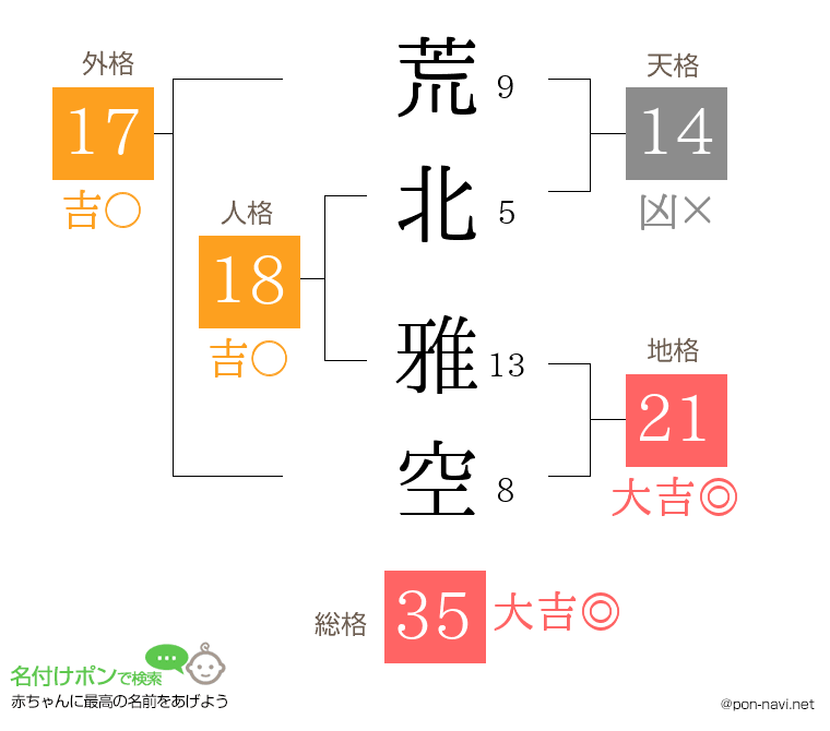 荒北 雅空さんの姓名判断結果