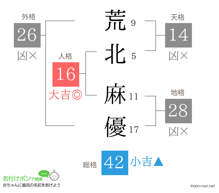 荒北 麻優さんの姓名判断結果