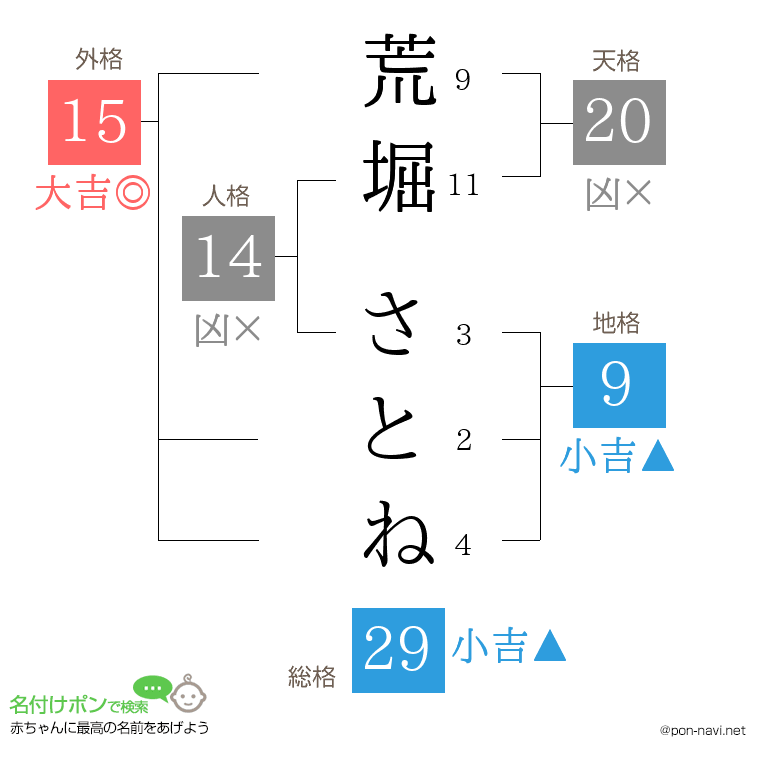 荒堀 さとねさんの姓名判断結果