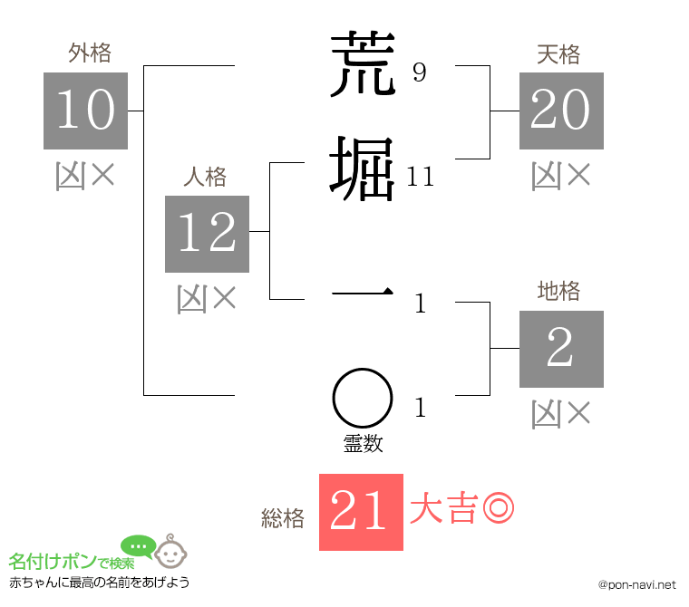 荒堀 一さんの姓名判断結果