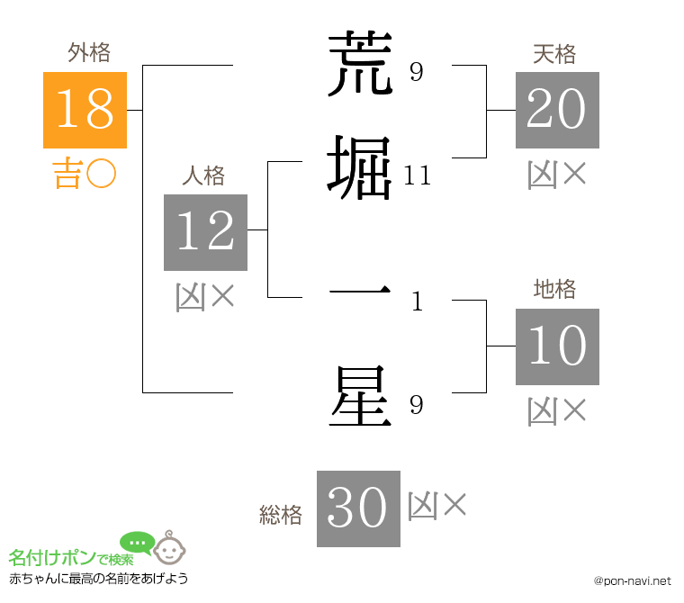 荒堀 一星さんの姓名判断結果