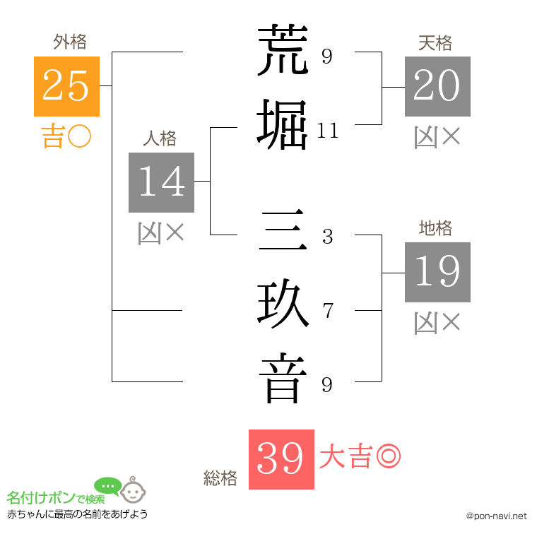 荒堀 三玖音さんの姓名判断結果