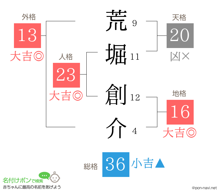 荒堀 創介さんの姓名判断結果