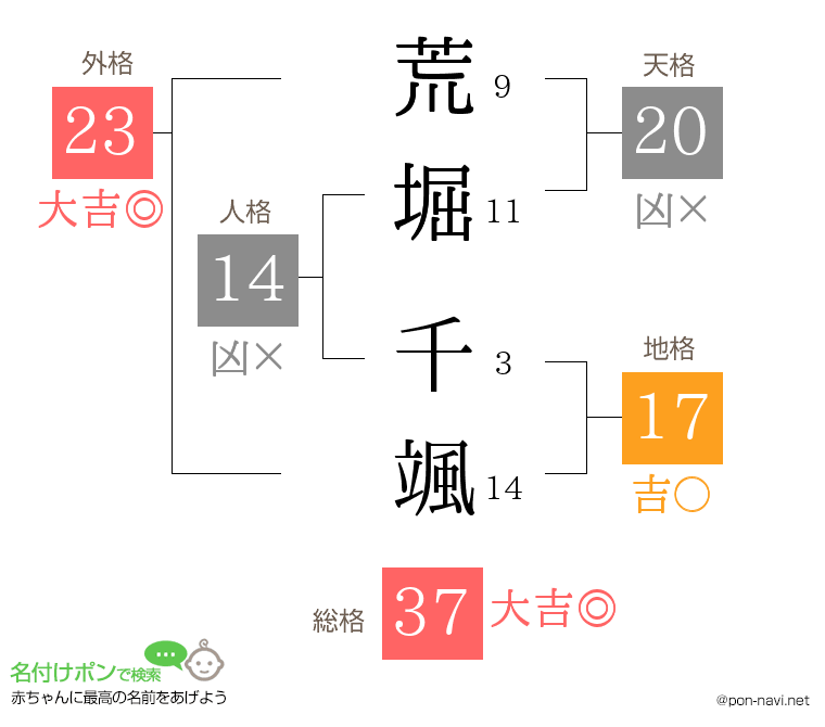 荒堀 千颯さんの姓名判断結果
