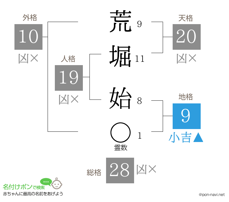 荒堀 始さんの姓名判断結果