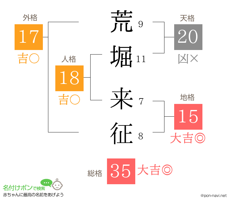 荒堀 来征さんの姓名判断結果