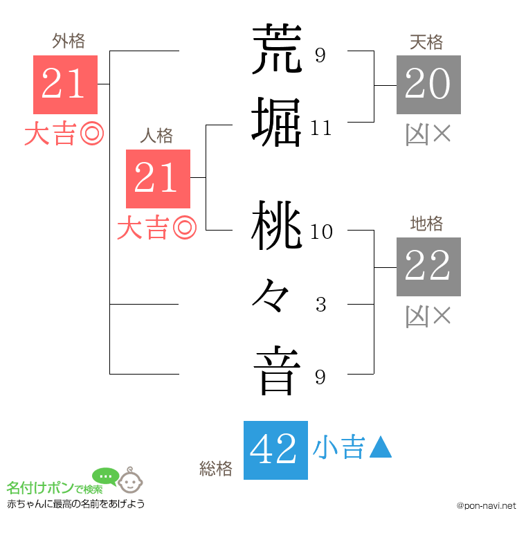荒堀 桃々音さんの姓名判断結果